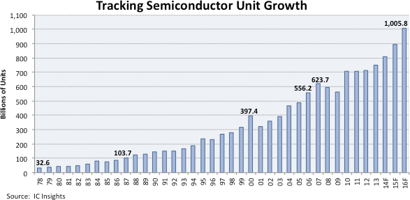 Semiconductor shipments to exceed one trillion units in 2016 figure 1